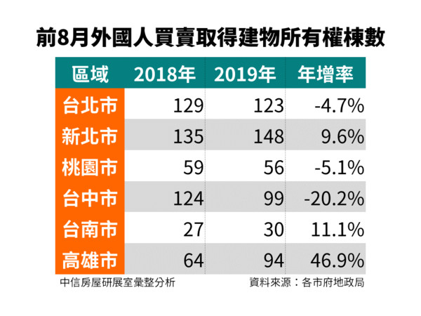 ▲▼2019年前8月外國人買賣取得建物所有權棟數。（圖／中信房屋提供）