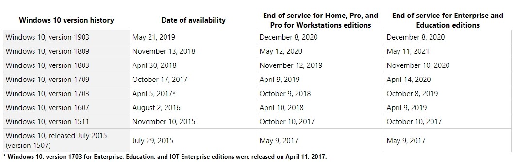 ▲▼Windows 10 v1803版本將於今年11月12日停止支援。（圖／取自微軟）