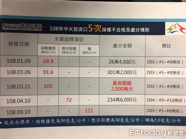 ▲市府大動作開記者會批評中火排放硼超標。（圖／記者鄧木卿攝）