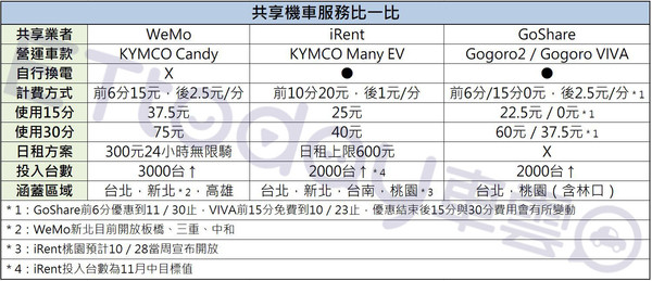 ▲3大共享機車比一比！iRent最廣、WeMo日租划算、GoShare短租最便宜。（記者張慶輝製表）