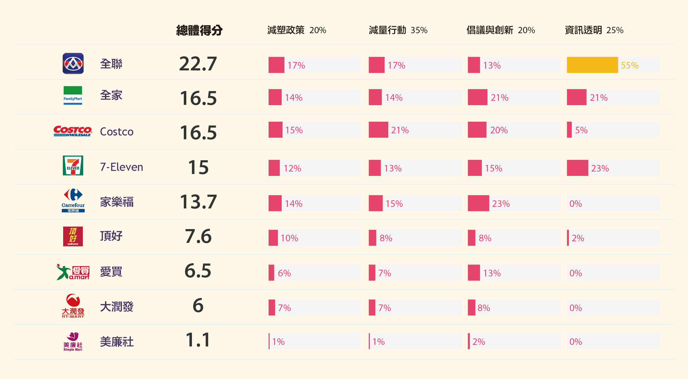 ▲▼綠色和平公布「2019台灣零售通路企業減塑評比報告」。（圖／綠色和平提供）