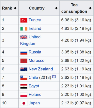 ▲▼全世界茶消費前10名國家，只有第10名的日本用筷子。（圖／翻攝自維基百科）