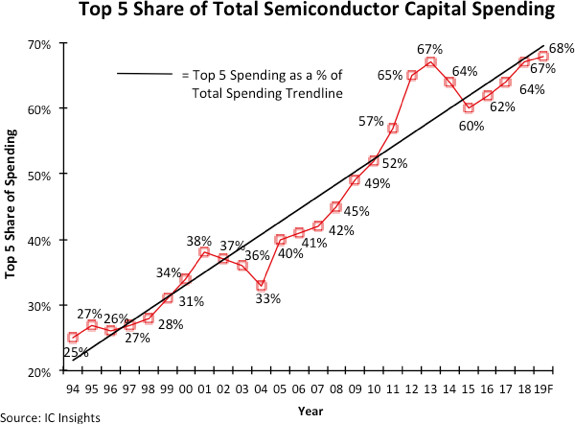 ▲▼台積電三星半導體支出第4季衝歷史新高。(資料來源:IC Insights) ▲▼台積電三星半導體支出第4季衝歷史新高。(資料來源:IC Insights)