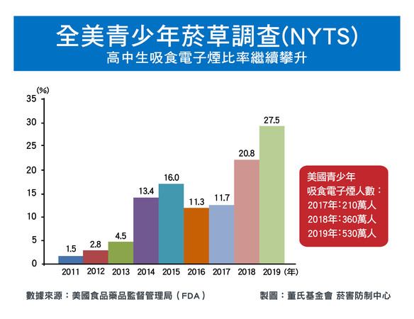 ▲▼2011-2019年全美青少年吸食電子煙人口繼續攀升。（圖／董氏基金會提供）