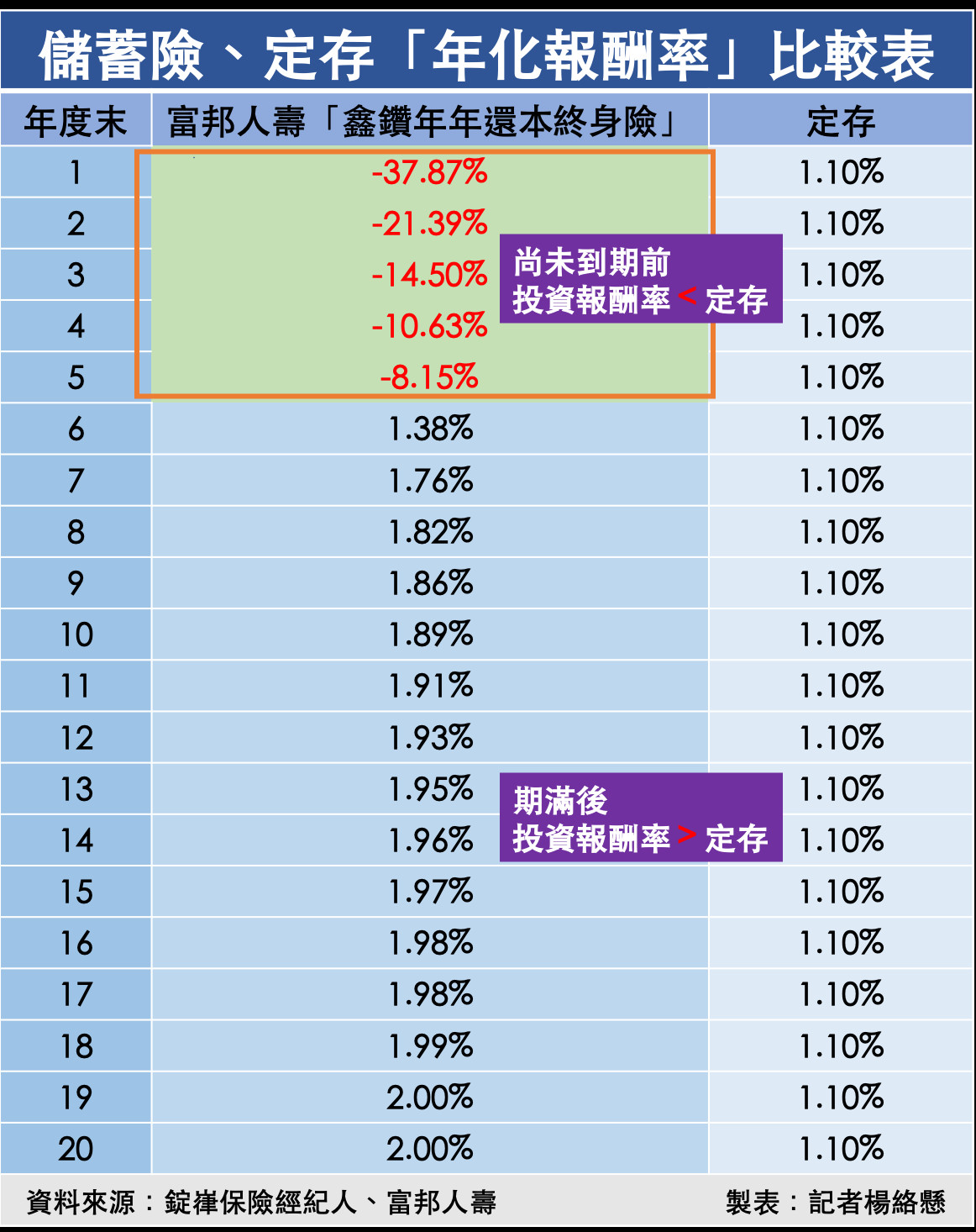 ▲儲蓄險、定存「年化報酬率」比較表。以富邦人壽「鑫鑽年年還本終身險」為例。（圖／記者楊絡懸製表）