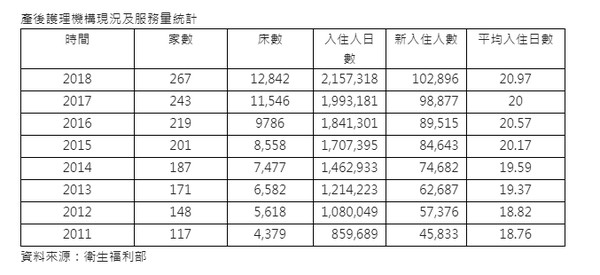 ▲▼產後護理機構現況及服務量統計。（圖／信義房屋提供）