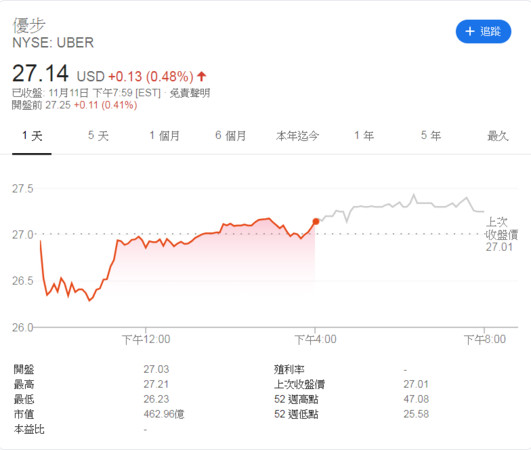 ▲▼UBER STOCK。（圖／取自網路）