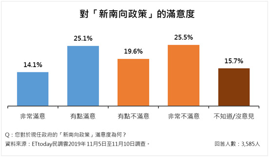 ▲▼《ETtoday》「外交議題」意向調查。（圖／ETtoday民調中心）