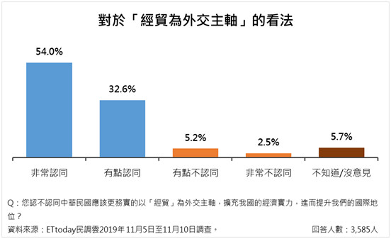 ▲▼《ETtoday》「外交議題」意向調查。（圖／ETtoday民調中心）