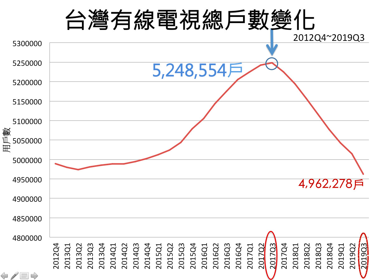 ▲▼台灣有線電視總訂戶數變化，2017年第3季達到最高524.85萬戶，最新一季下滑為496.2萬戶（製表／陳世昌）