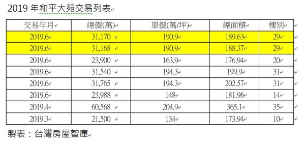 ▲▼2019年和平大苑交易列表。（圖／台灣房屋提供）