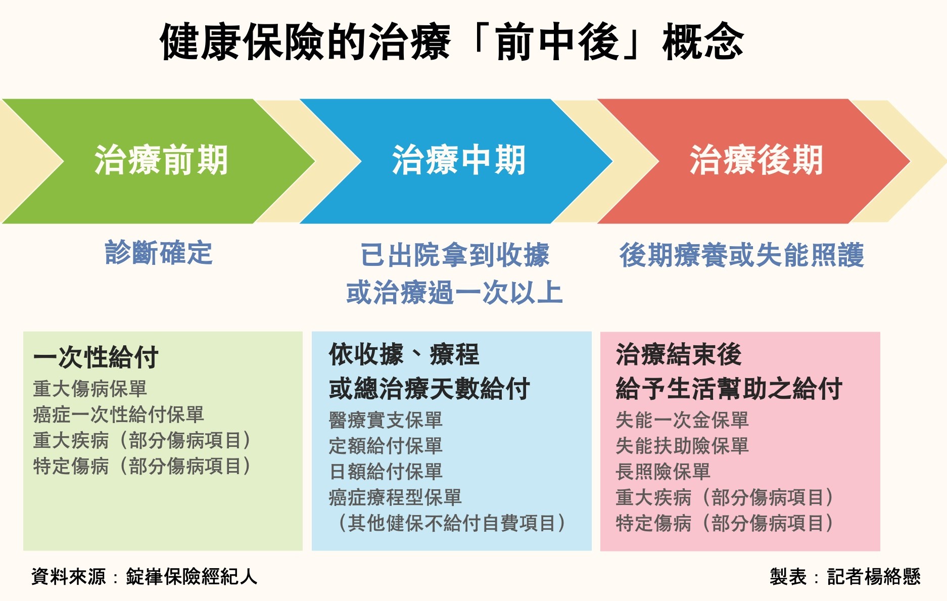 ▲健康保險的治療「前中後」概念。（圖／記者楊絡懸製表）