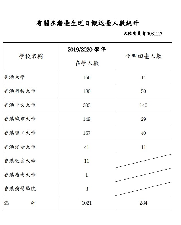 ▲▼在港台生近日擬返台人數統計。（圖／陸委會）