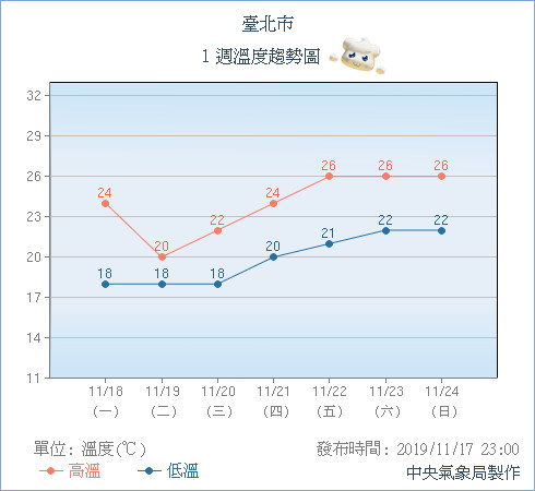 ▲▼一夜大變天！海鷗颱風+東北季風　雨彈襲北台「驟降8°C」濕涼3天。（圖／中央氣象局、翻攝NOAA）