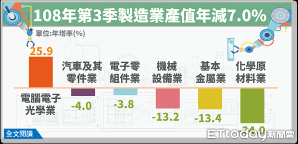 ▲經濟部統計處今（19）日發佈最新統計，今年第三季製造業產值3兆3,748億元，為連續三季負成長。（圖／經濟部提供）