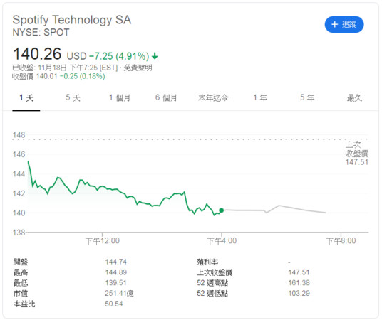 ▲Spotify股價   。（圖／翻攝自網路）
