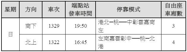 ▲▼台灣高鐵12/22、12/29兩週日再加開列車發車時間及停靠模式。（圖／高鐵提供）