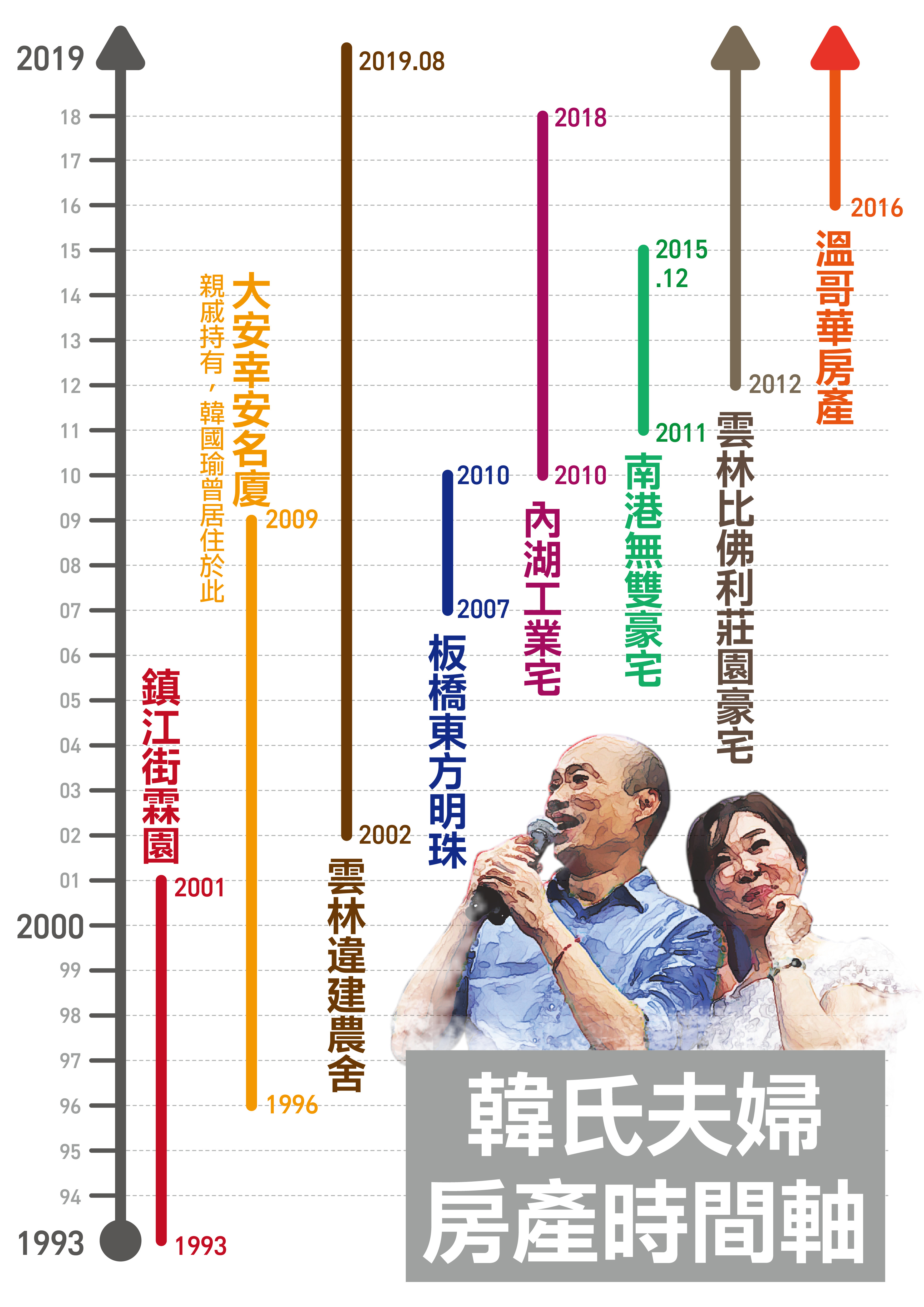 ▲▼民進黨整理2張圖表，韓國瑜豪宅價值、擁有房產時間軸一次看。（圖／民進黨提供）