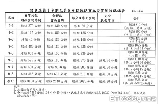 ▲▼民進黨立委質詢時間總表。（圖／國民黨提供）