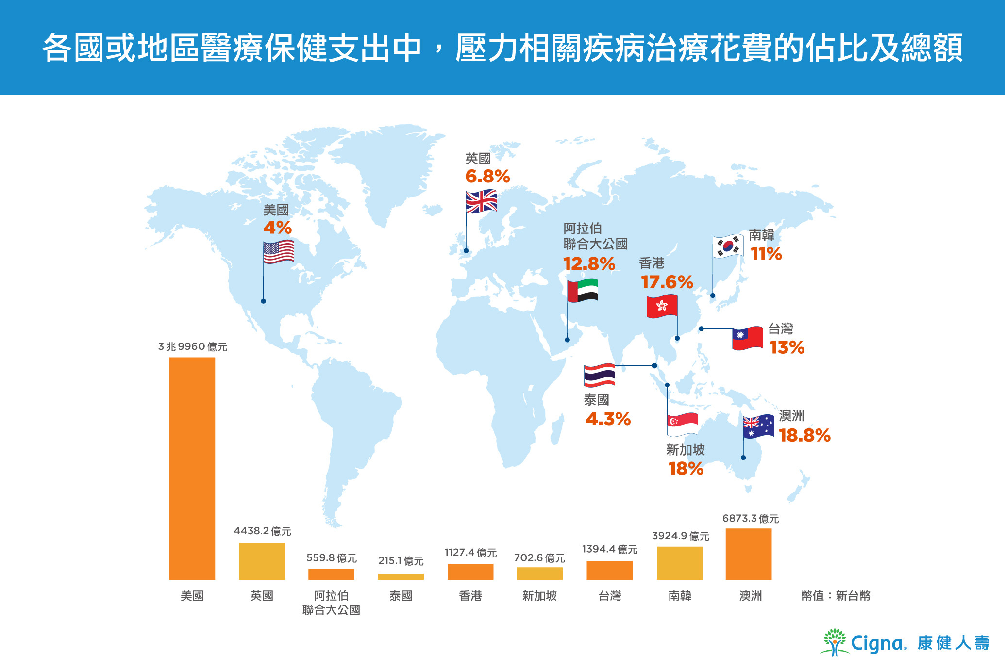 ▲台灣與長期壓力相關的疾病醫療花費高達138億元，佔所有醫療支出13%。康健人壽呼籲民眾從積極管理壓力做起，降低疾病風險。（圖／康健人壽提供）