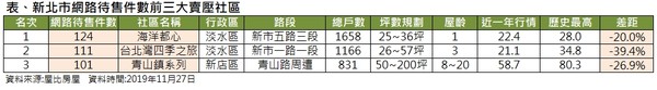 ▲▼新北市網路待售件數前3大賣壓社區。（圖／屋比房屋提供）