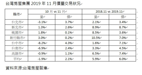 ▲▼台灣房屋集團2019年11月價量交易狀況。（圖／台灣房屋提供）