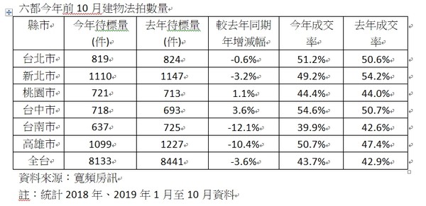 ▲▼六都2019年前10月建物法拍數量。（圖／寬頻房訊提供）