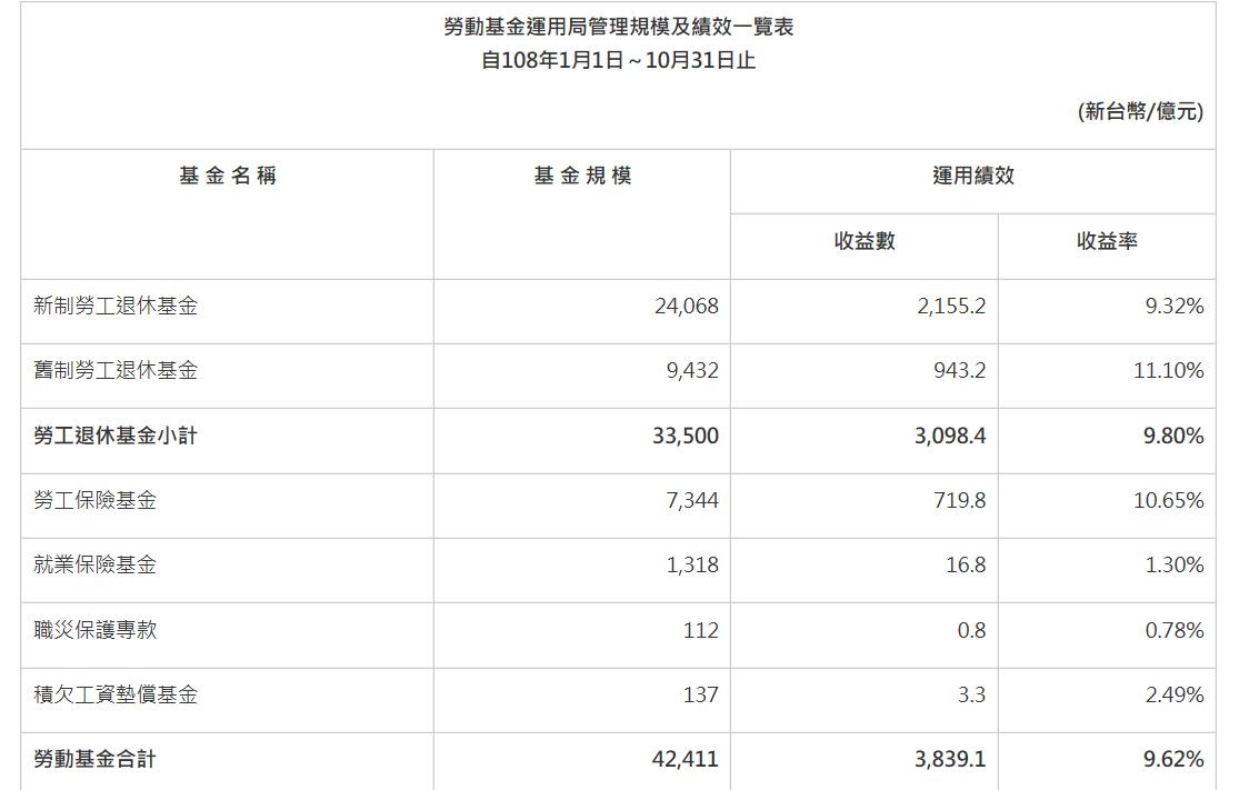 ▲勞動基金運用局管理規模及績效一覽表。（圖／翻攝自勞動基金運用局）