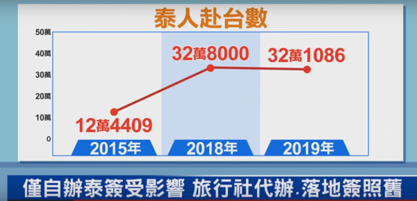 ▲▼自行申辦泰國簽證需附3個月的財力證明。（圖／翻攝自東森新聞）