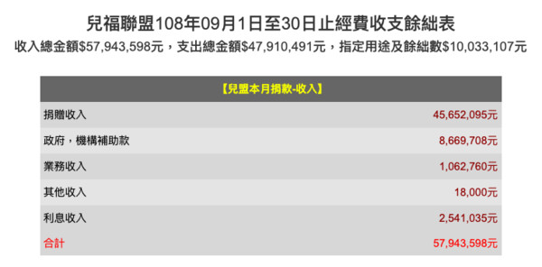 兒盟9月月報表。（圖／翻攝兒盟網站）