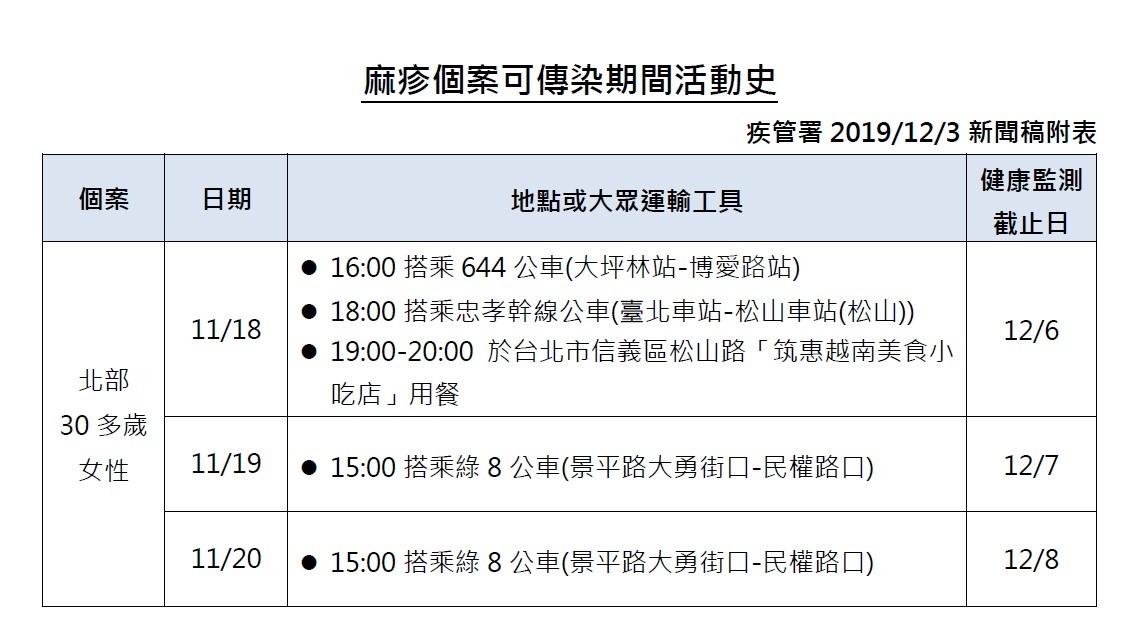 ▲▼ 麻疹個案可傳染期間活動史。（圖／疾管署提供）