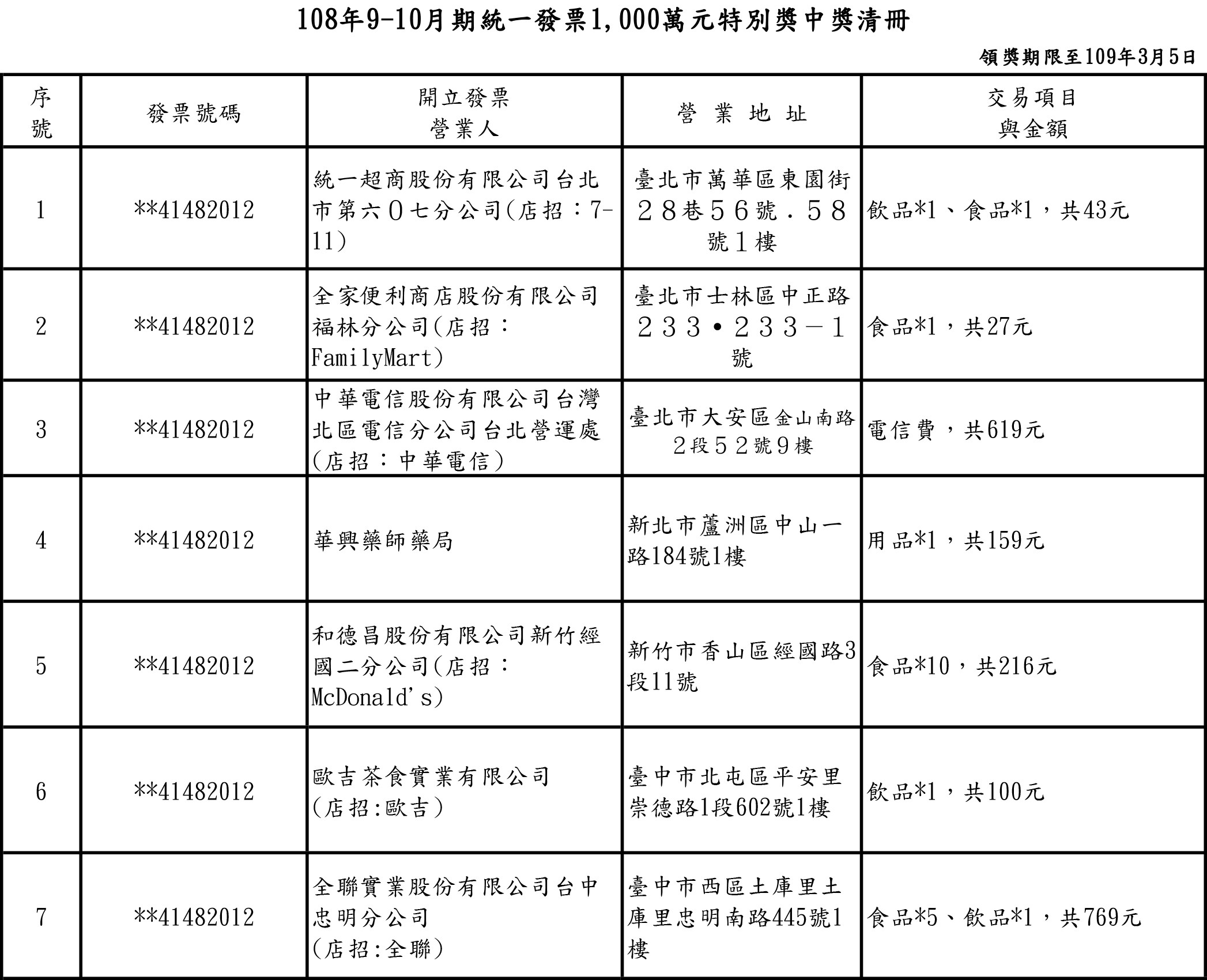 ▼108年9-10月期統一發票中獎清冊。（圖／取自財政部）