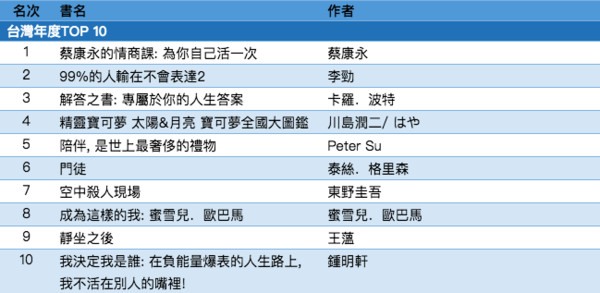 ▲誠品2019年度閱讀報告。（圖／誠品提供）