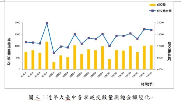 ▲▼近年大臺中各季成交數量與總金額變化。（圖／正心不動產提供）