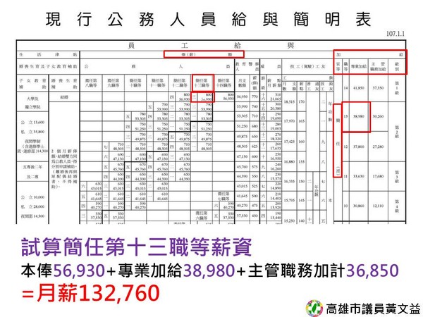 ▲▼公務員薪資辦理方法。（圖／高雄市議員黃文益提供，下同）