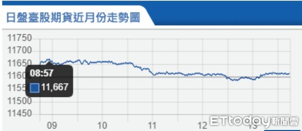 ▲▼台指期12月6日走勢。（圖／取自期交所）