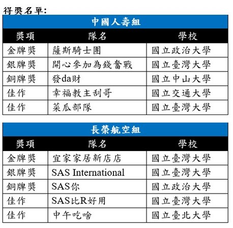 ▲▼「2019 AI新銳領航者競賽」得獎名單。（圖／長榮提供）