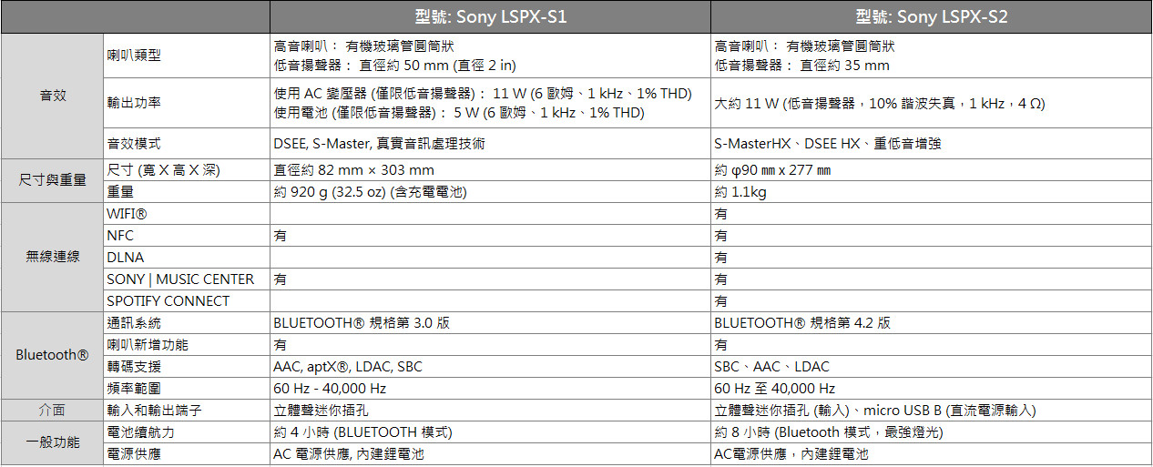 ▲▼Sony,玻璃揚聲器,有機玻璃,音響,居家,燈飾。（圖／林世文攝）