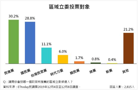 ▲▼ETtoday總統民調、政黨票民調。（圖／ETtoday民調中心）