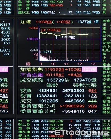 ▲▼台股今天再度改寫近30年來的新高記錄，盤中衝上11990點，距離12000點只有一步之遙。台積電也同樣再創歷史新高，盤中股價最高來到343元。（圖／記者湯興漢攝）