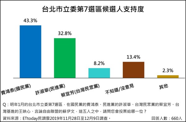 ▲ETtoday區域立委民調。（圖／ETtoday民調中心）