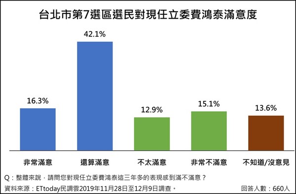 ▲ETtoday區域立委民調。（圖／ETtoday民調中心）