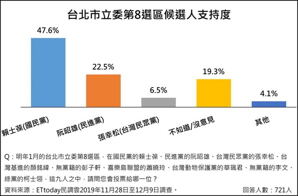 ▲ETtoday區域立委民調。（圖／ETtoday民調中心）