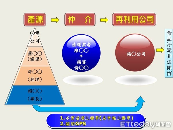 ▲▼非法傾倒食品加工污泥案溯。（圖／記者唐詠絮翻攝）