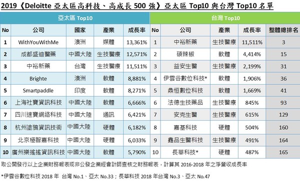 ▲▼2019《Deloitte亞太區高科技、高成長500強》亞太區Top10與台灣Top10名單。（圖／勤業眾信）