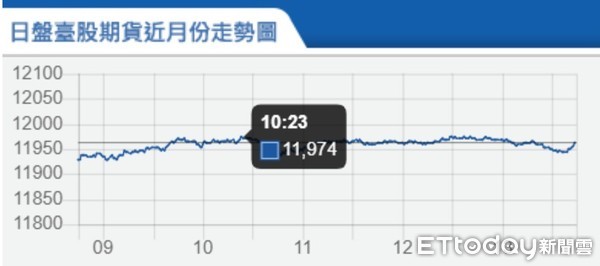 ▲▼台指期12/16走勢。（圖／取自期交所）