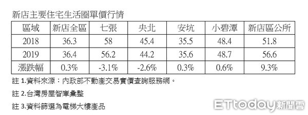 ▲▼新店主要住宅生活圈單價行情。（圖／台灣房屋彙整實價登錄資料）