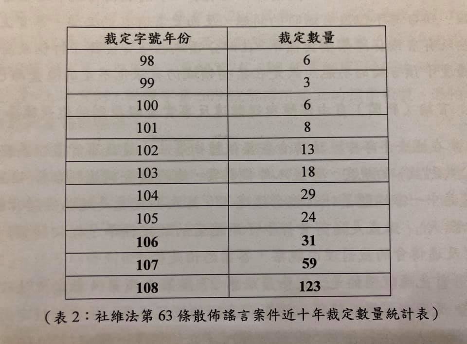▲▼因「散布謠言」違法的裁定數量統計,近10年來成長20倍。(圖/翻攝自鄭照新臉書) ▲▼因「散布謠言」違法的裁定數量統計,近10年來成長20倍。(圖/翻攝自鄭照新臉書)