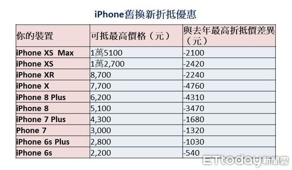 ▲▼iPhone舊機換新機折抵優惠價格。（資料來源／蘋果官方網站）