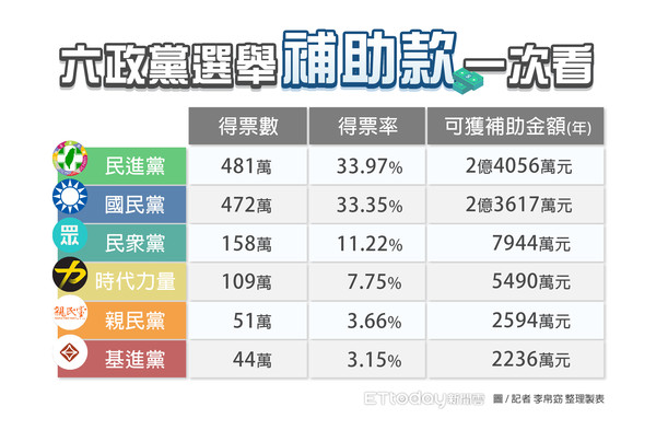 ▲▼六政黨選舉補助款一次看。（圖／記者李帛窈 整理製表）